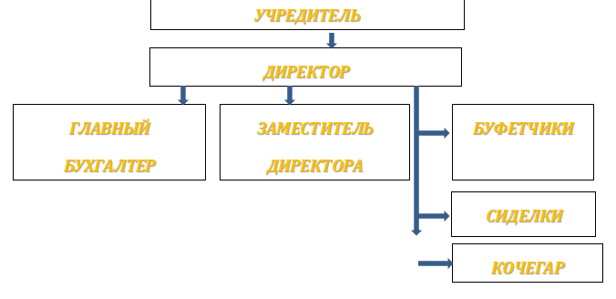 Сотрудники:
